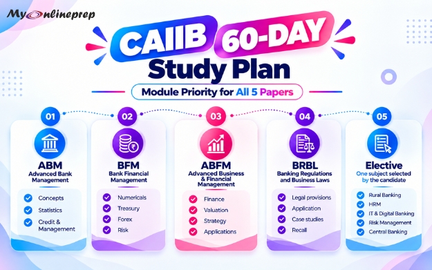 CAIIB 60-Day Study Plan: Module Priority for All 5 Papers